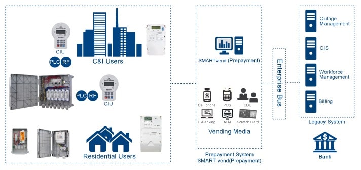 Smart Energy Meter & AMI Systems